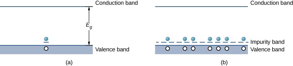 Figure a shows a shaded rectangle at the bottom labeled valance band and a line at the top labeled conduction band. The separation is labeled E subscript g. There is an electron at the top of the valence band with a short line below it. There is a hole in the valence band right below the electron. Figure b is similar but with many electrons above the valance band and many short lines below the electrons, forming a dotted line. The dotted line is labeled impurity band. Below each electron is a hole in the valence band.