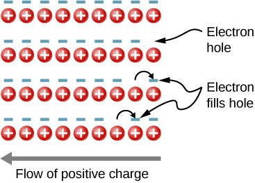 Figure shows four pairs of rows. Each pair has a top row of minus signs and a bottom row of circles with plus signs in them. An arrow labeled flow of positive charge points left. In the second row of minus signs, the last minus sign is missing. The empty space is labeled electron hole. In the third row of minus signs, the second to last minus sign is missing. An arrow is shown from here to the last minus sign. This is labeled electron fills hole. Similarly, in the fourth row of minus signs, the third from last minus sign is missing. An arrow is shown from here to the second to last minus sign. This is also labeled electron fills hole.