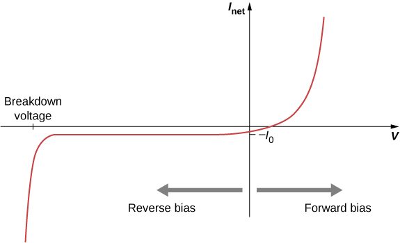 Graph of I subscript net versus V. An arrow pointing right from the y axis is labeled forward bias. An arrow pointing left from the y axis is labeled reverse bias. The curve goes up and right in the first quadrant and then becomes almost vertical at higher values of x and y. It crosses the positive x axis into the fourth quadrant and then the negative y axis at minus I subscript 0. It travels left in a horizontal line till a point where it turns sharply down into what becomes an almost vertical line. The x value of the turning point is labeled breakdown voltage.