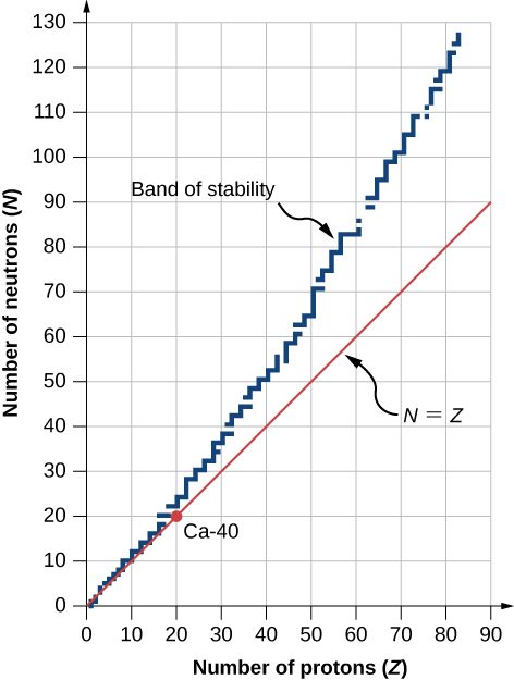 A graph showing number of neutrons, N versus number of protons, Z. A straight line on the graph is labeled N equal to Z. Another, jagged line, is labeled band of stability. This has incremental steps. It starts at the origin. At Z = 80, the value of N is 120.