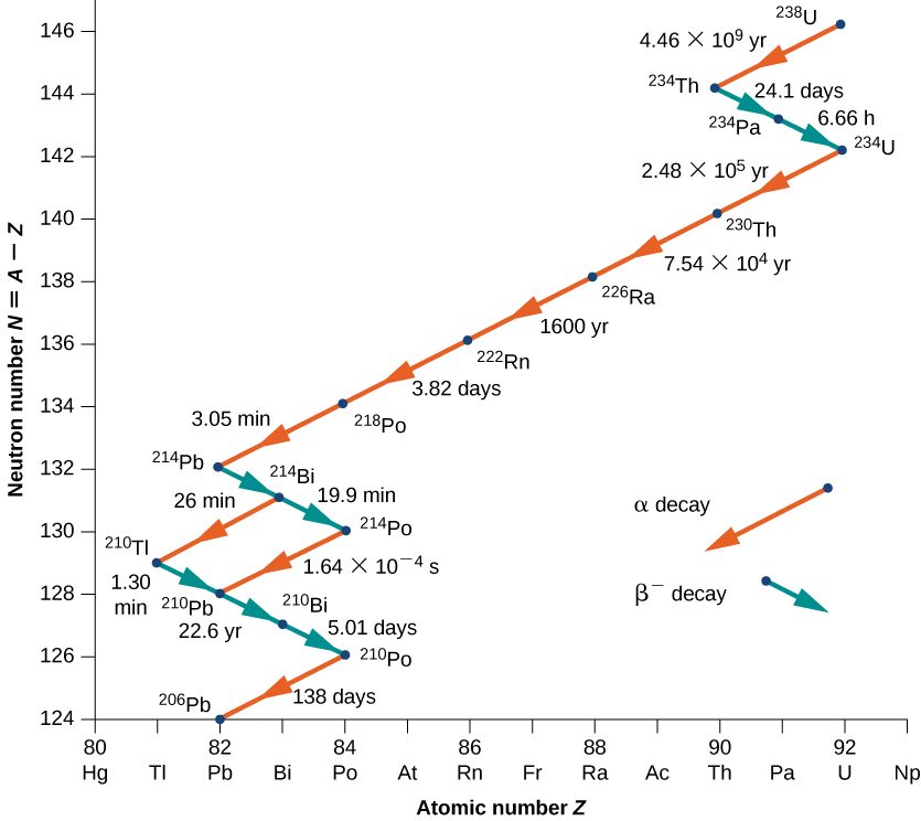 A graph of neutron number N = A – Z versus atomic number Z is shown. Alpha decay is shown by red arrows pointing downward left, thus showing decrease in both N and Z. Beta decay is shown by blue arrows pointing downward right, indicating a decrease in N and increase in Z. The decay is shown as follows: Alpha decay from 238 U to 234 Th in 4.46 into 10 to the power 9 years. Beta decay from 234 Th to 234 Pa in 24.1 days and from 234 Pa to 234 U in 6.66 hours. Alpha decay from 234 U to 230 Th in 2.48 into 10 to the power 5 years, from 230 Th to 226 Ra in 7.54 into 10 to the power 4 years, from 226 Ra to 222 Rn in 1600 years, from 222 Rn to 218 Po in 3.82 days, and from 218 Po to 214 Pb in 3.05 minutes. Beta decay from 214 Pb to 214 Bi in 26 minutes and from 214 Bi to 214 Po in 19.9 minutes. Alpha decay from 214 Bi to 210 Tl in 26 minutes and from 214 Po to 210 Pb in 1.64 into 10 to the power minus 4 seconds. Beta decay from 210 Tl to 210 Pb in 1.3 minutes, from 210 Pb to 210 Bi in 22.6 years and from 210 Bi to 210 Po in 5.01 days. Alpha decay from 210 Po to 206 Pb in 138 days.
