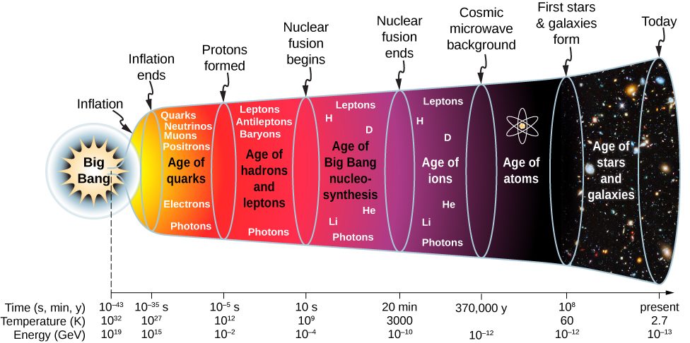 Figure shows a timeline. Inflation starts at 10 to the power minus 43 seconds after big bang, at a temperature of 10 to the power 32 K and an energy of 10 to the power 19 GeV. Inflation ends at 10 to the power minus 35s, 10 to the power 27 K and 10 to the power 15 GeV. This is followed by Age of quarks: quarks, neutrinos, muons, positrons, electrons, and photons. Protons are formed at 10 to the power minus 35 s, 10 to the power 27 K and 10 to the power of 15 GeV. This is followed by the age of hadrons and leptons: leptons, antileptons, baryons, and photons. Nuclear fusion begins at 10 s, 10 to the power 9 K and 10 to the power minus 4 GeV. This is followed by the age of Big Band nucleosynthesis: leptons, H, D, He, Li, and photons. Nuclear fusion ends at 20 minutes years, 3,000 K, and 10 to the power minus 10 GeV. This is followed by the age of ions: leptons, H, D, He, Li, and photons. Cosmic microwave background is at 370,000 years and 10 to the power minus 12 GeV. This is followed by age of atoms. First stars and galaxies are formed at 10 to the power 8 years, 60 K and 10 to the power minus 12 GeV. This is followed by the age of stars and galaxies. Today the temperature is 2.7 K and the energy is 2.3 into 10 to the power minus 13 GeV.