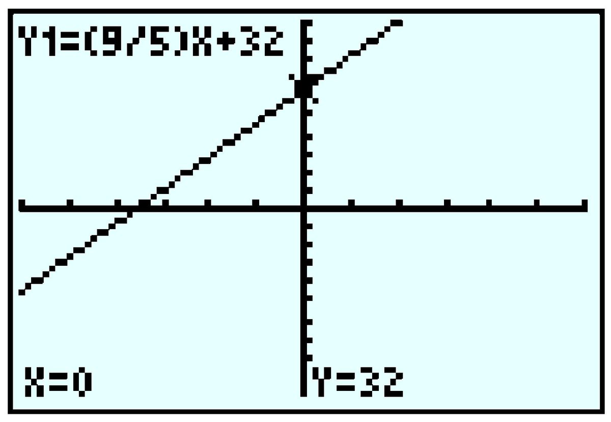 GC graph