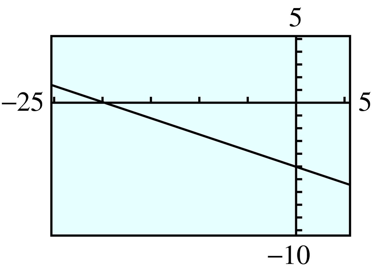 line with given point and slope