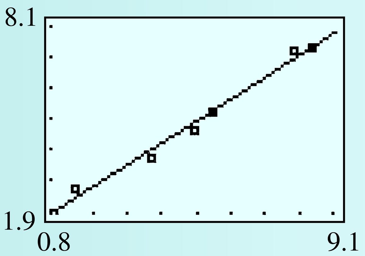 GC scatterplot with regression line