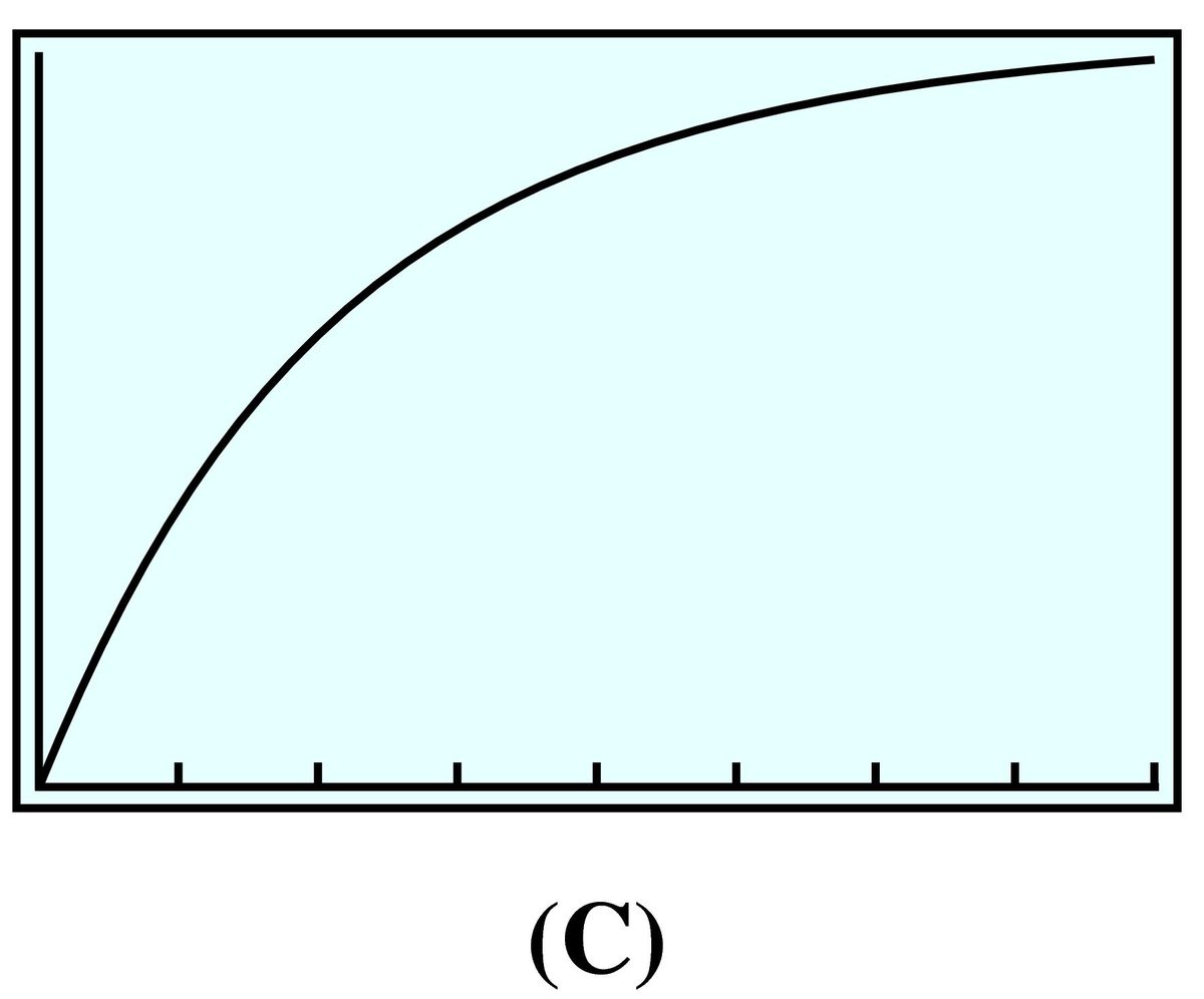 increasing concave down