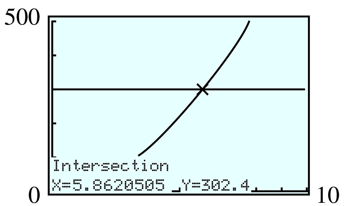 GC graph