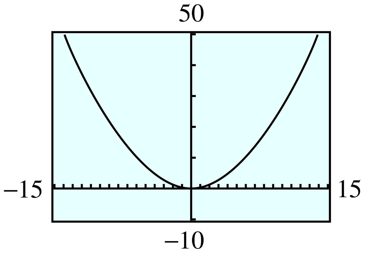 GC graph