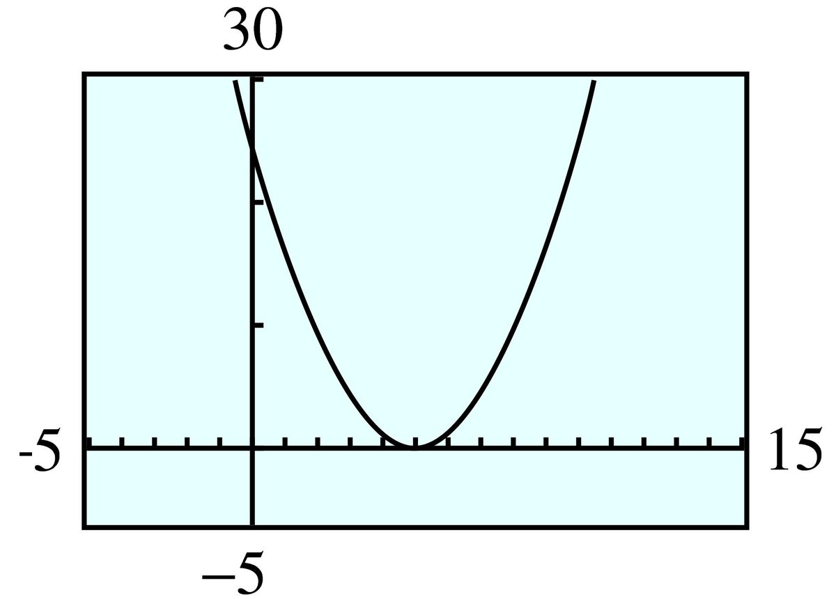 GC graph