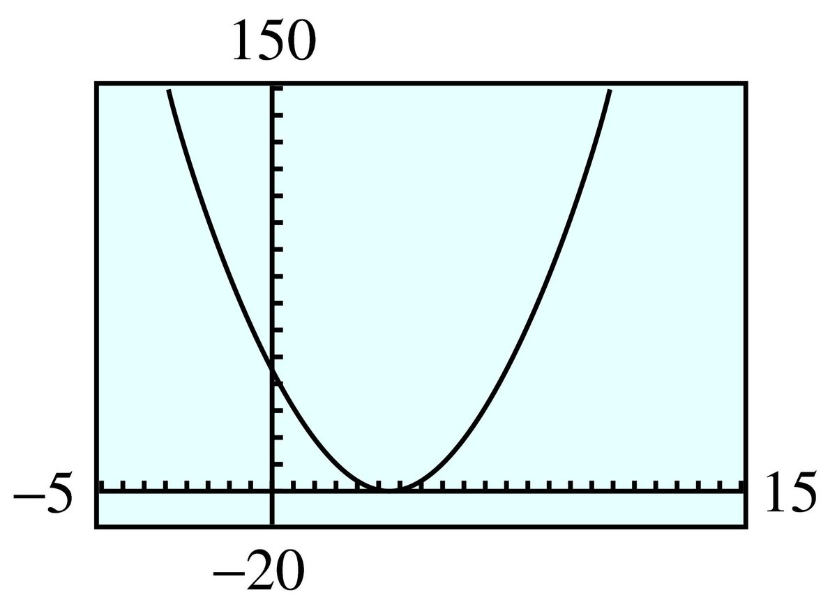 GC graph