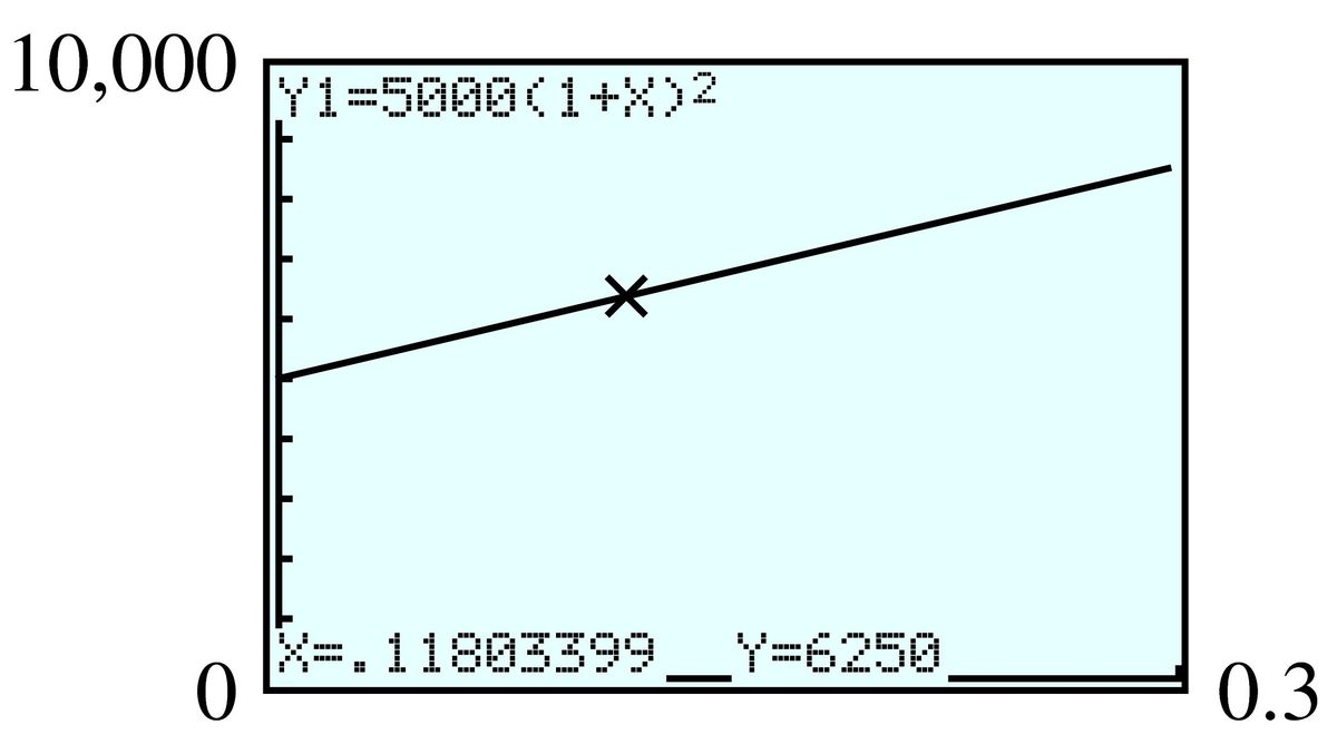 GC graph