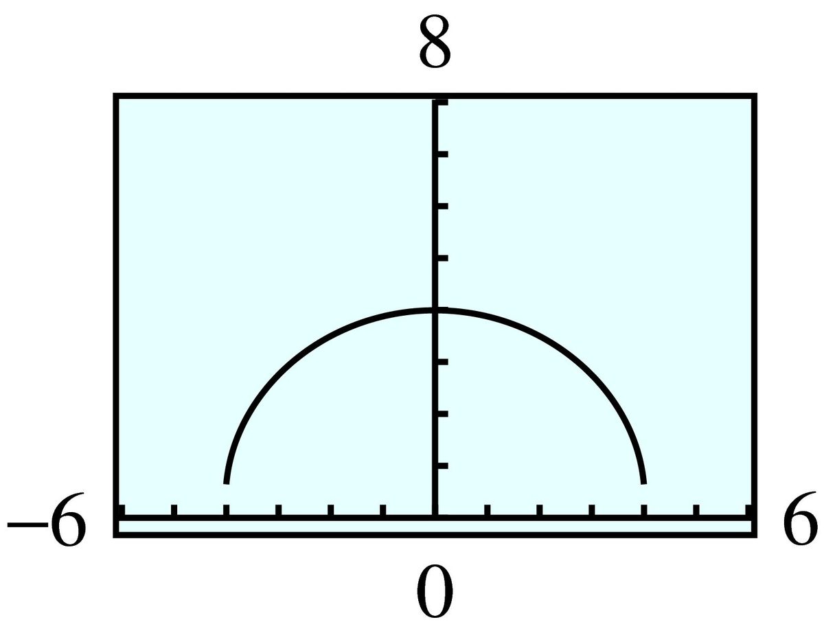 GC graph