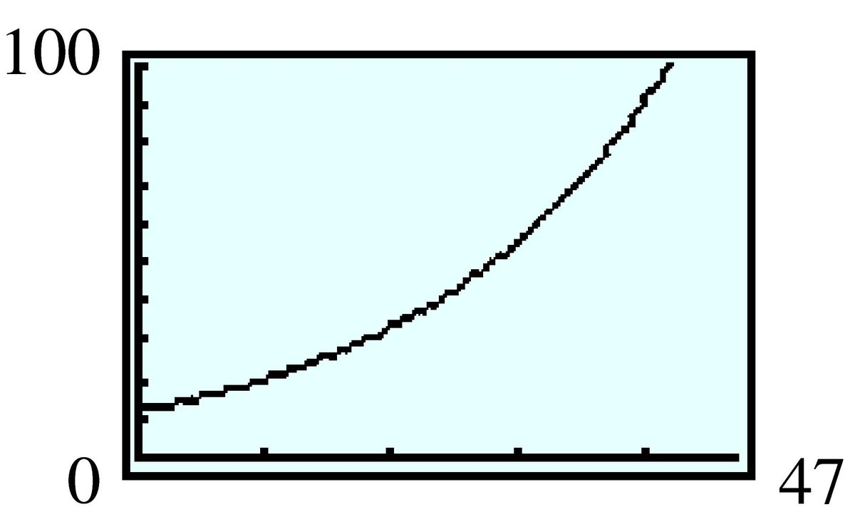 growth