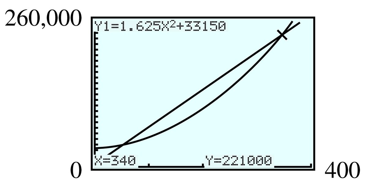 parabola and line