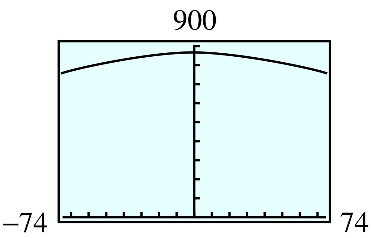 quartic