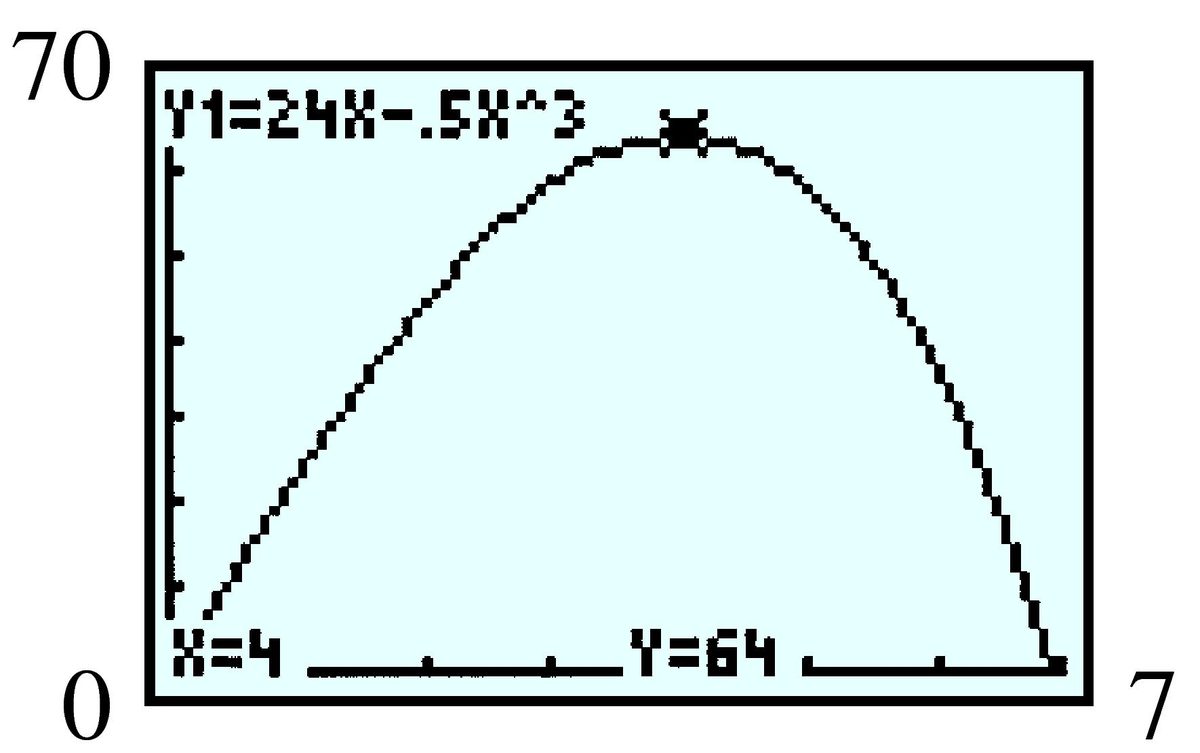 cubic function