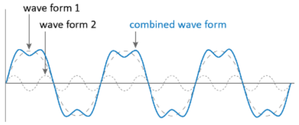 waves