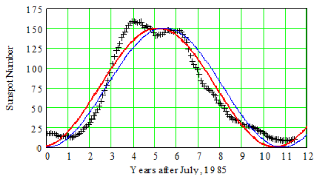 sunspot data with sine